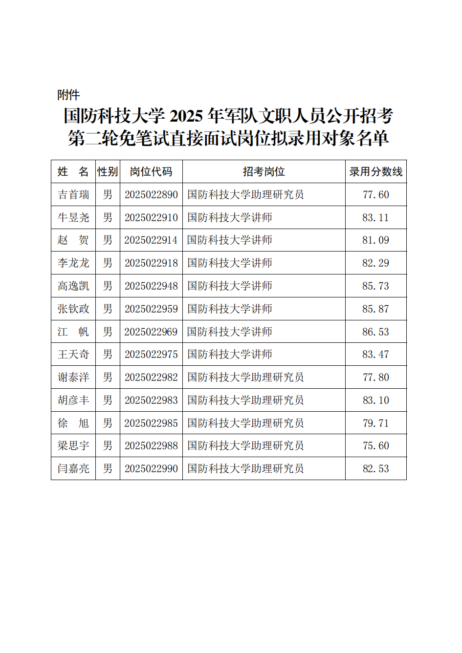 附件：taptap点点官方网站2025年军队文职人员公开招考第二轮免笔试直接面试岗位拟录用对象名单_01.png